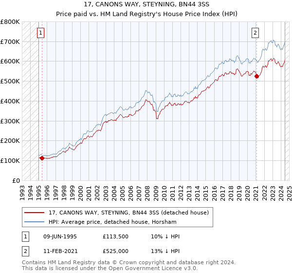 17, CANONS WAY, STEYNING, BN44 3SS: Price paid vs HM Land Registry's House Price Index