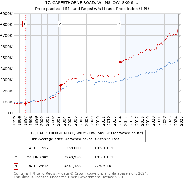 17, CAPESTHORNE ROAD, WILMSLOW, SK9 6LU: Price paid vs HM Land Registry's House Price Index