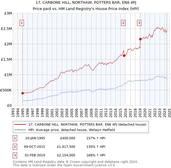 17, CARBONE HILL, NORTHAW, POTTERS BAR, EN6 4PJ: Price paid vs HM Land Registry's House Price Index