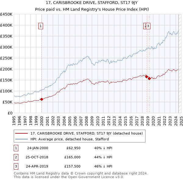 17, CARISBROOKE DRIVE, STAFFORD, ST17 9JY: Price paid vs HM Land Registry's House Price Index