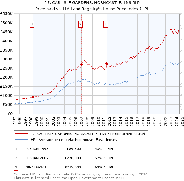 17, CARLISLE GARDENS, HORNCASTLE, LN9 5LP: Price paid vs HM Land Registry's House Price Index