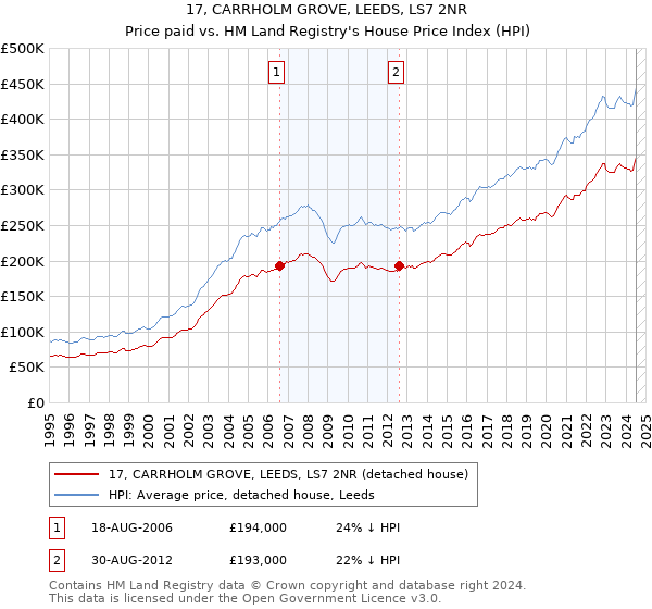 17, CARRHOLM GROVE, LEEDS, LS7 2NR: Price paid vs HM Land Registry's House Price Index