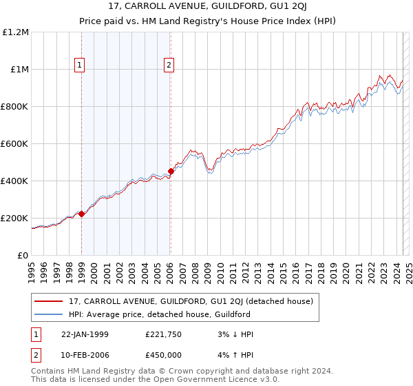 17, CARROLL AVENUE, GUILDFORD, GU1 2QJ: Price paid vs HM Land Registry's House Price Index