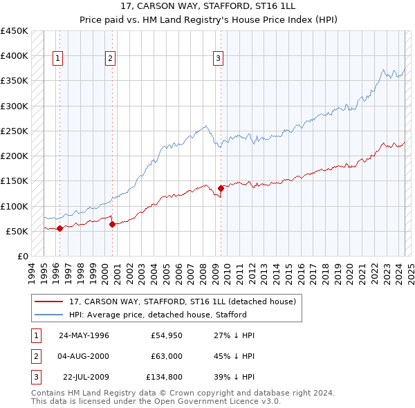 17, CARSON WAY, STAFFORD, ST16 1LL: Price paid vs HM Land Registry's House Price Index