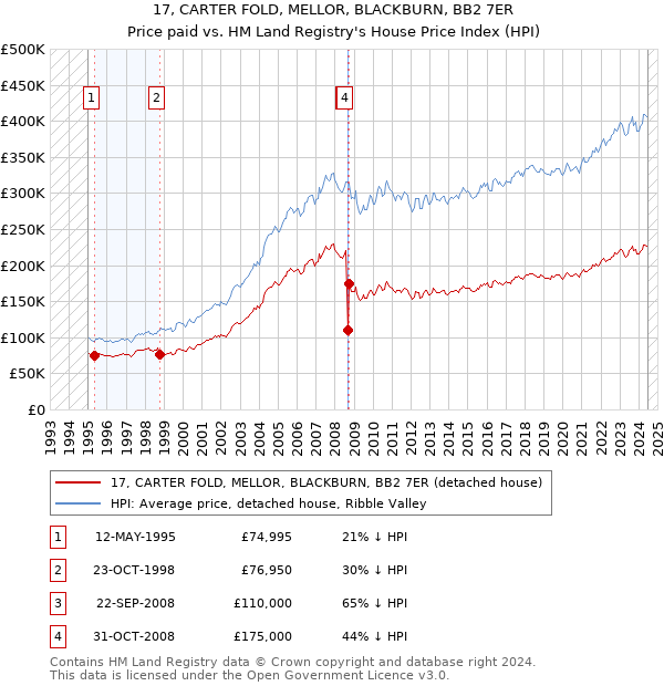 17, CARTER FOLD, MELLOR, BLACKBURN, BB2 7ER: Price paid vs HM Land Registry's House Price Index