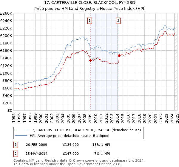 17, CARTERVILLE CLOSE, BLACKPOOL, FY4 5BD: Price paid vs HM Land Registry's House Price Index