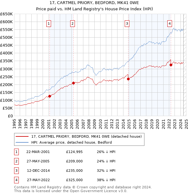 17, CARTMEL PRIORY, BEDFORD, MK41 0WE: Price paid vs HM Land Registry's House Price Index