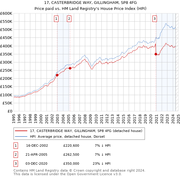 17, CASTERBRIDGE WAY, GILLINGHAM, SP8 4FG: Price paid vs HM Land Registry's House Price Index