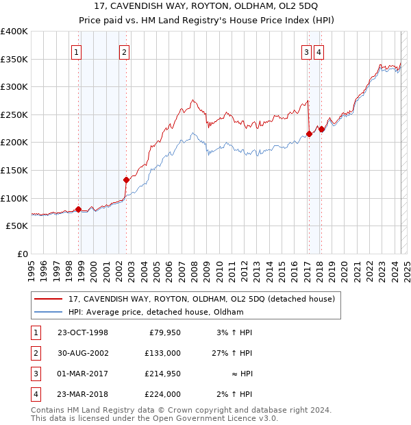 17, CAVENDISH WAY, ROYTON, OLDHAM, OL2 5DQ: Price paid vs HM Land Registry's House Price Index