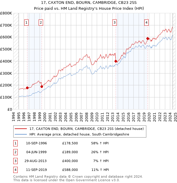 17, CAXTON END, BOURN, CAMBRIDGE, CB23 2SS: Price paid vs HM Land Registry's House Price Index