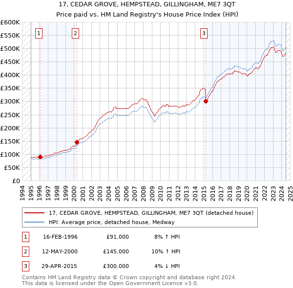 17, CEDAR GROVE, HEMPSTEAD, GILLINGHAM, ME7 3QT: Price paid vs HM Land Registry's House Price Index