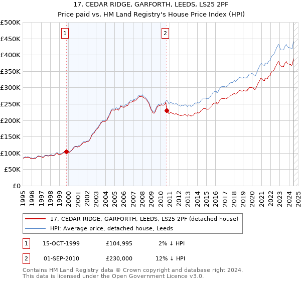 17, CEDAR RIDGE, GARFORTH, LEEDS, LS25 2PF: Price paid vs HM Land Registry's House Price Index