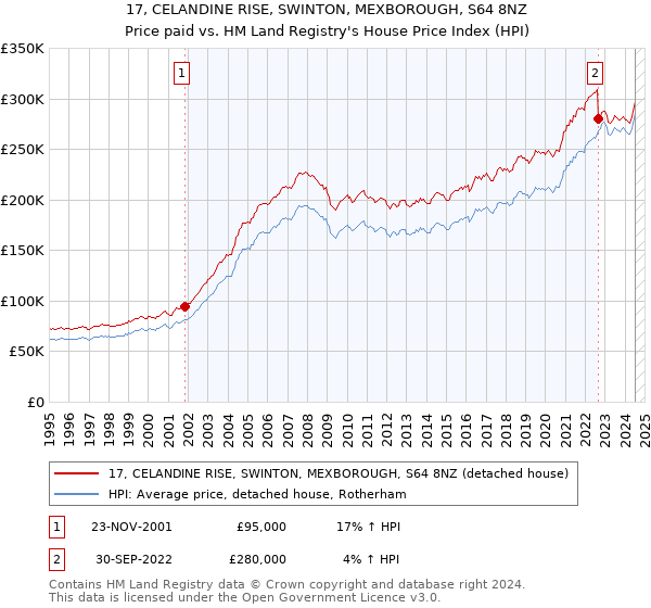 17, CELANDINE RISE, SWINTON, MEXBOROUGH, S64 8NZ: Price paid vs HM Land Registry's House Price Index