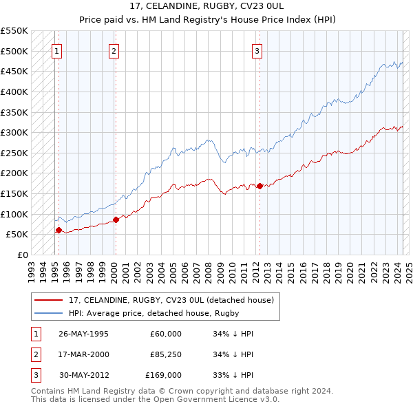 17, CELANDINE, RUGBY, CV23 0UL: Price paid vs HM Land Registry's House Price Index