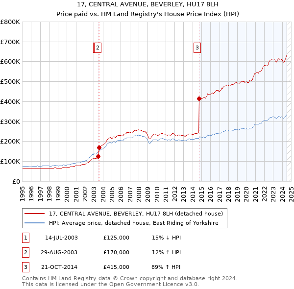 17, CENTRAL AVENUE, BEVERLEY, HU17 8LH: Price paid vs HM Land Registry's House Price Index