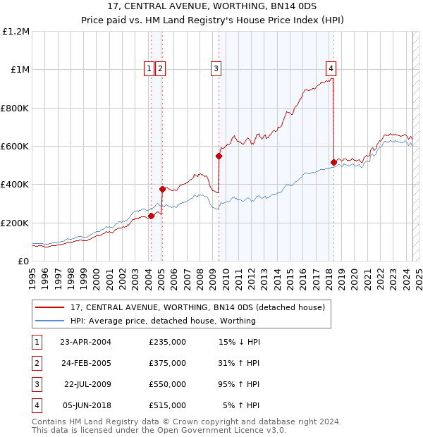 17, CENTRAL AVENUE, WORTHING, BN14 0DS: Price paid vs HM Land Registry's House Price Index