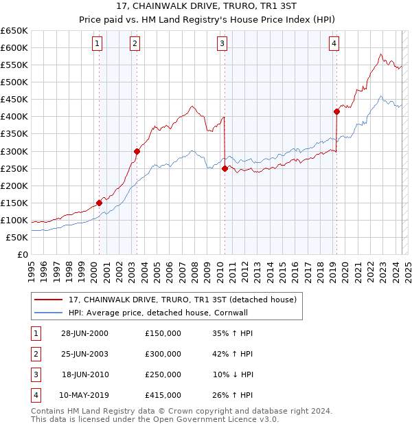 17, CHAINWALK DRIVE, TRURO, TR1 3ST: Price paid vs HM Land Registry's House Price Index