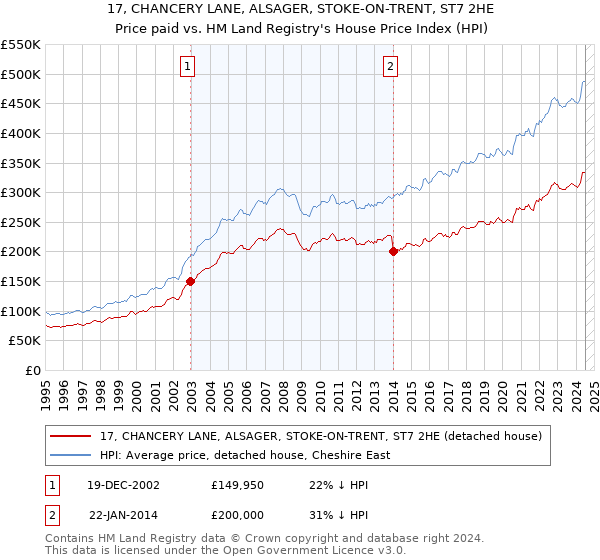 17, CHANCERY LANE, ALSAGER, STOKE-ON-TRENT, ST7 2HE: Price paid vs HM Land Registry's House Price Index