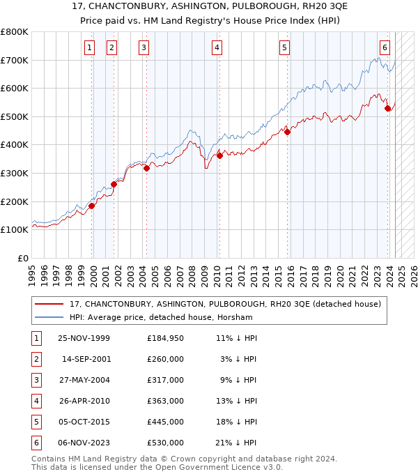 17, CHANCTONBURY, ASHINGTON, PULBOROUGH, RH20 3QE: Price paid vs HM Land Registry's House Price Index