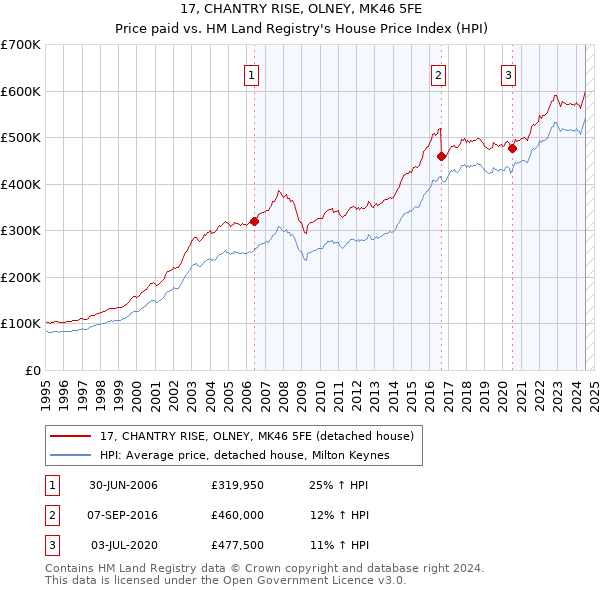 17, CHANTRY RISE, OLNEY, MK46 5FE: Price paid vs HM Land Registry's House Price Index