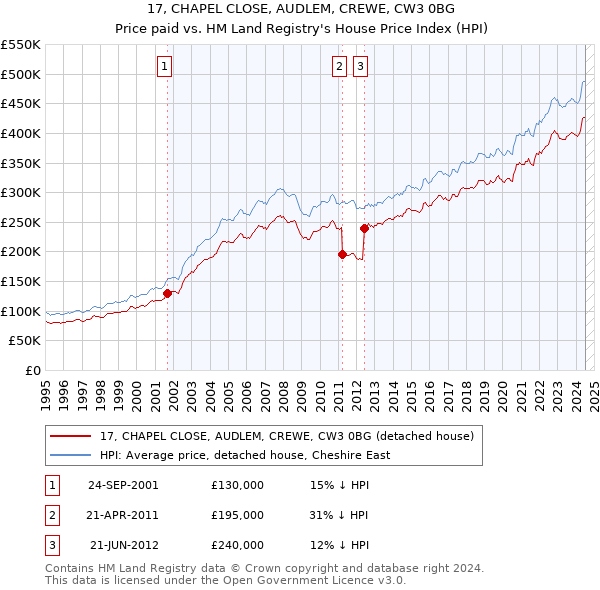 17, CHAPEL CLOSE, AUDLEM, CREWE, CW3 0BG: Price paid vs HM Land Registry's House Price Index