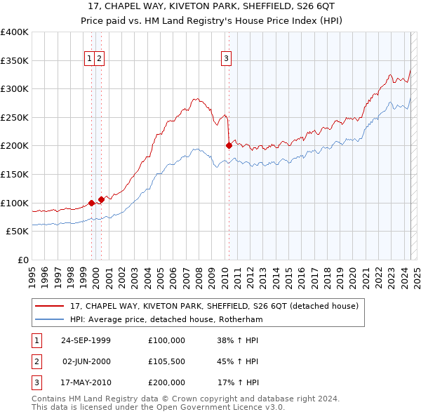 17, CHAPEL WAY, KIVETON PARK, SHEFFIELD, S26 6QT: Price paid vs HM Land Registry's House Price Index