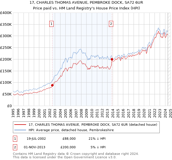 17, CHARLES THOMAS AVENUE, PEMBROKE DOCK, SA72 6UR: Price paid vs HM Land Registry's House Price Index