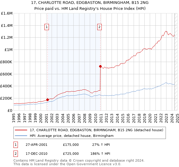 17, CHARLOTTE ROAD, EDGBASTON, BIRMINGHAM, B15 2NG: Price paid vs HM Land Registry's House Price Index