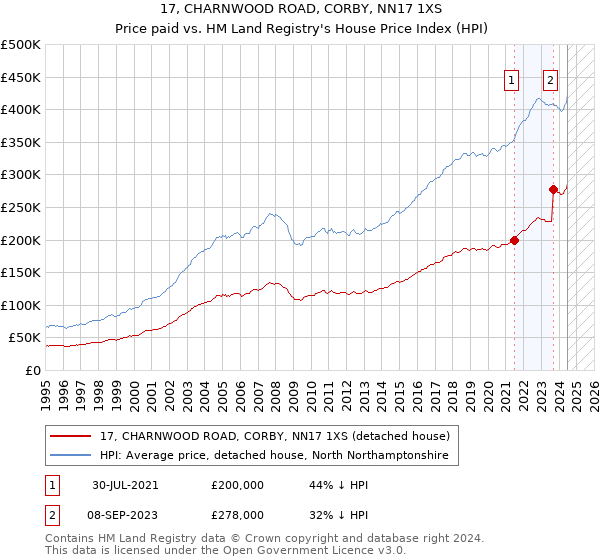 17, CHARNWOOD ROAD, CORBY, NN17 1XS: Price paid vs HM Land Registry's House Price Index