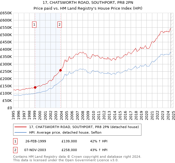 17, CHATSWORTH ROAD, SOUTHPORT, PR8 2PN: Price paid vs HM Land Registry's House Price Index