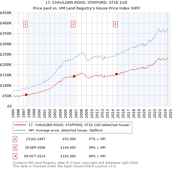 17, CHAULDEN ROAD, STAFFORD, ST16 1UD: Price paid vs HM Land Registry's House Price Index