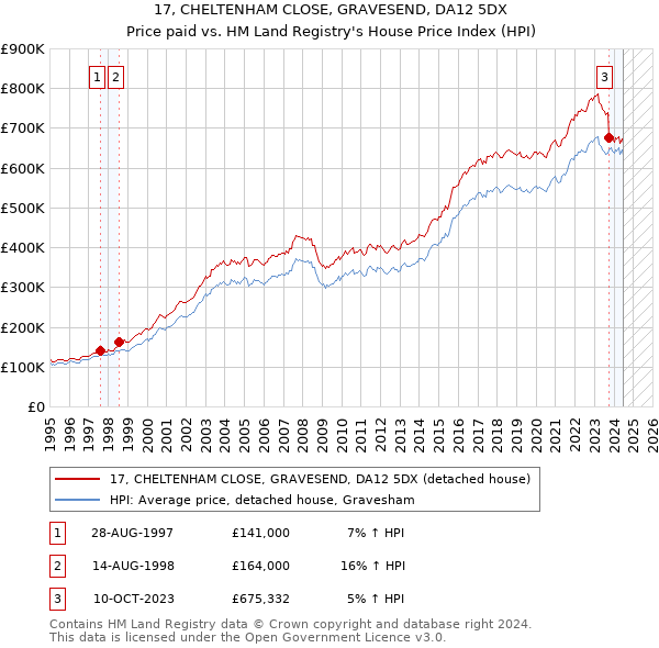 17, CHELTENHAM CLOSE, GRAVESEND, DA12 5DX: Price paid vs HM Land Registry's House Price Index