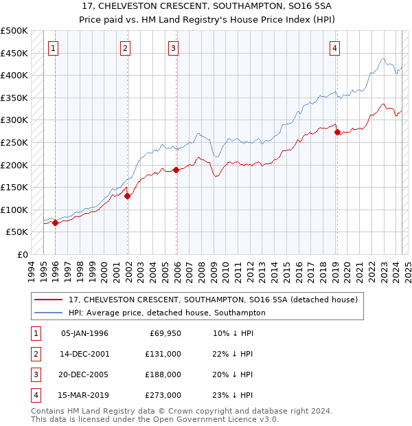 17, CHELVESTON CRESCENT, SOUTHAMPTON, SO16 5SA: Price paid vs HM Land Registry's House Price Index