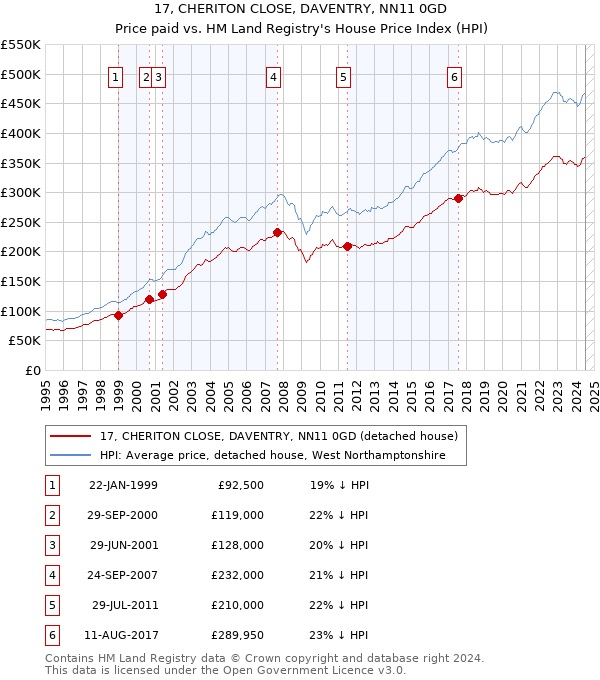 17, CHERITON CLOSE, DAVENTRY, NN11 0GD: Price paid vs HM Land Registry's House Price Index