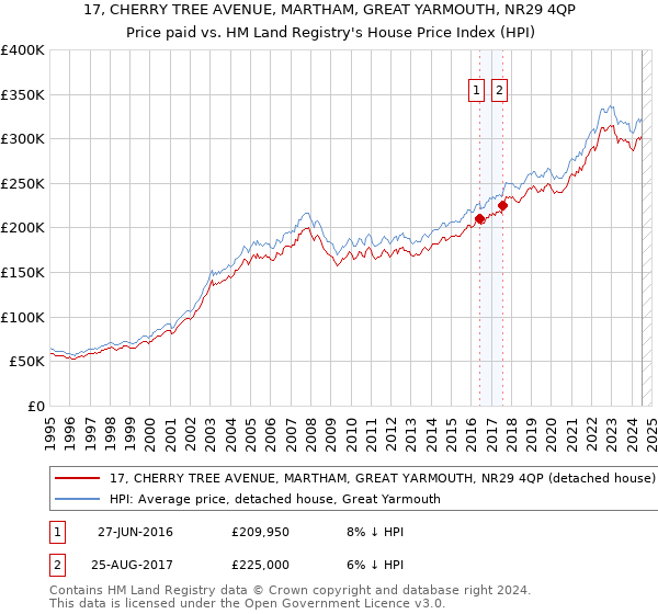 17, CHERRY TREE AVENUE, MARTHAM, GREAT YARMOUTH, NR29 4QP: Price paid vs HM Land Registry's House Price Index