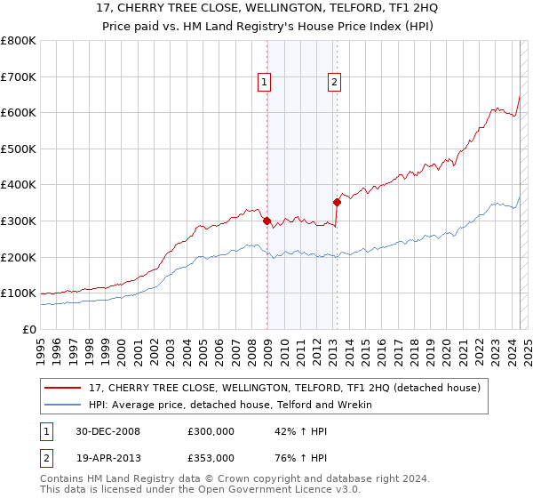 17, CHERRY TREE CLOSE, WELLINGTON, TELFORD, TF1 2HQ: Price paid vs HM Land Registry's House Price Index