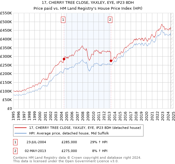 17, CHERRY TREE CLOSE, YAXLEY, EYE, IP23 8DH: Price paid vs HM Land Registry's House Price Index