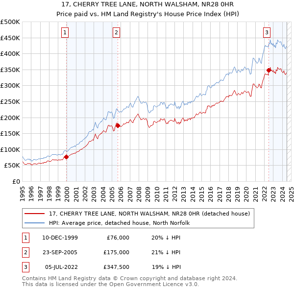 17, CHERRY TREE LANE, NORTH WALSHAM, NR28 0HR: Price paid vs HM Land Registry's House Price Index