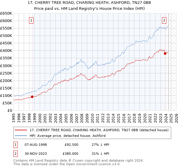 17, CHERRY TREE ROAD, CHARING HEATH, ASHFORD, TN27 0BB: Price paid vs HM Land Registry's House Price Index