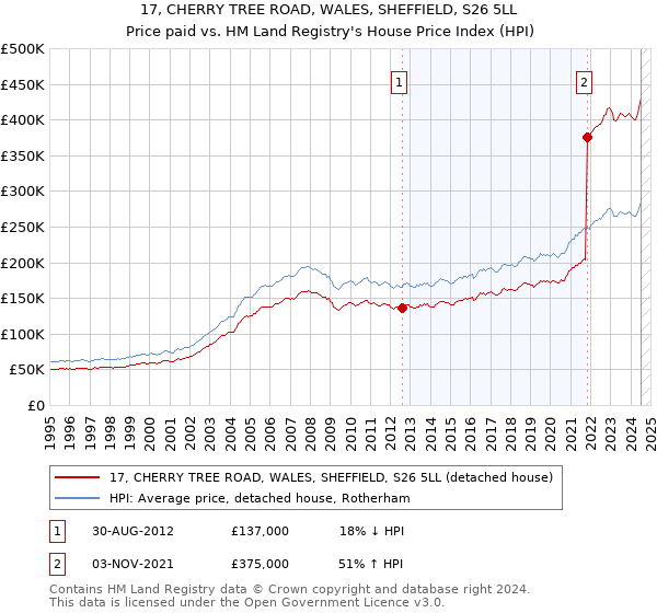 17, CHERRY TREE ROAD, WALES, SHEFFIELD, S26 5LL: Price paid vs HM Land Registry's House Price Index