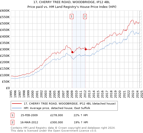 17, CHERRY TREE ROAD, WOODBRIDGE, IP12 4BL: Price paid vs HM Land Registry's House Price Index