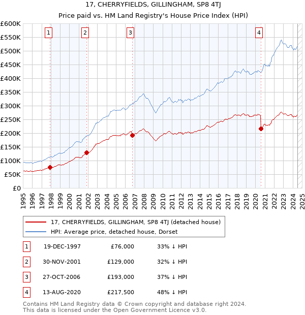 17, CHERRYFIELDS, GILLINGHAM, SP8 4TJ: Price paid vs HM Land Registry's House Price Index