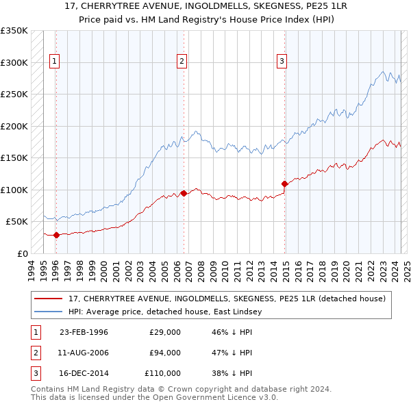 17, CHERRYTREE AVENUE, INGOLDMELLS, SKEGNESS, PE25 1LR: Price paid vs HM Land Registry's House Price Index