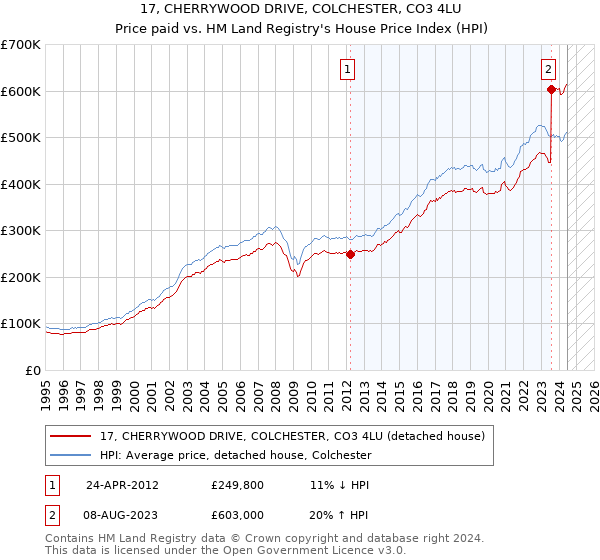 17, CHERRYWOOD DRIVE, COLCHESTER, CO3 4LU: Price paid vs HM Land Registry's House Price Index