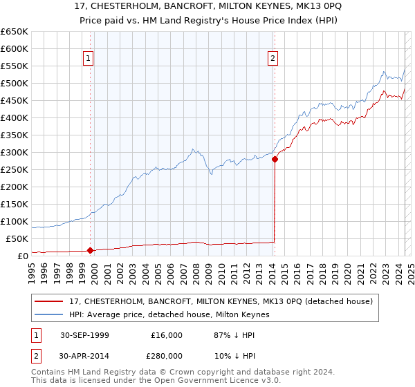 17, CHESTERHOLM, BANCROFT, MILTON KEYNES, MK13 0PQ: Price paid vs HM Land Registry's House Price Index