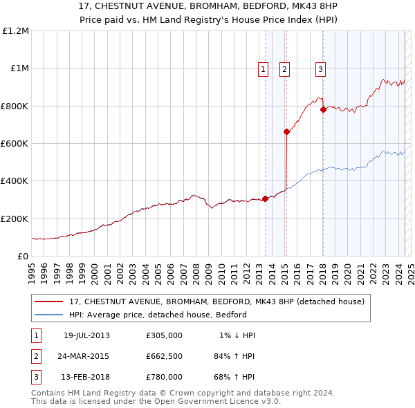 17, CHESTNUT AVENUE, BROMHAM, BEDFORD, MK43 8HP: Price paid vs HM Land Registry's House Price Index