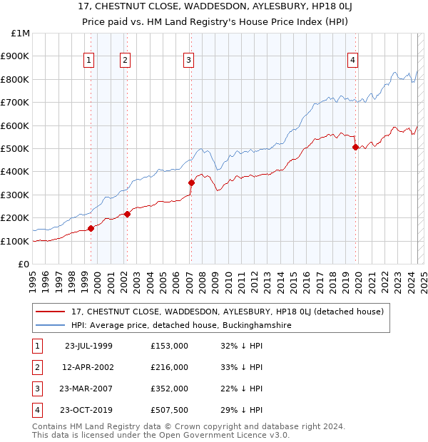 17, CHESTNUT CLOSE, WADDESDON, AYLESBURY, HP18 0LJ: Price paid vs HM Land Registry's House Price Index