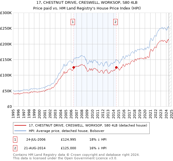 17, CHESTNUT DRIVE, CRESWELL, WORKSOP, S80 4LB: Price paid vs HM Land Registry's House Price Index