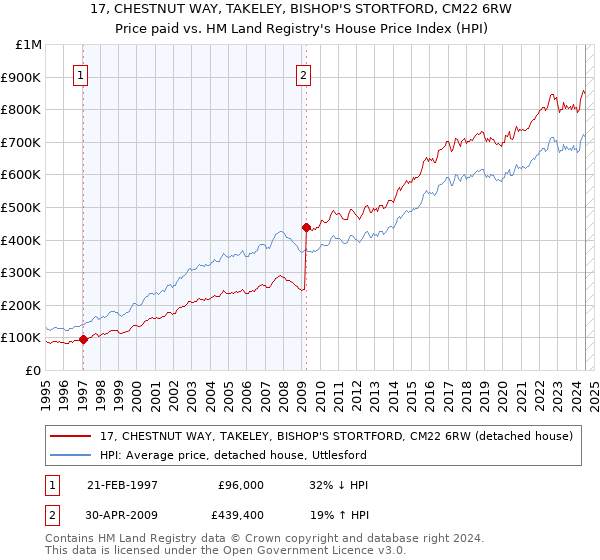 17, CHESTNUT WAY, TAKELEY, BISHOP'S STORTFORD, CM22 6RW: Price paid vs HM Land Registry's House Price Index