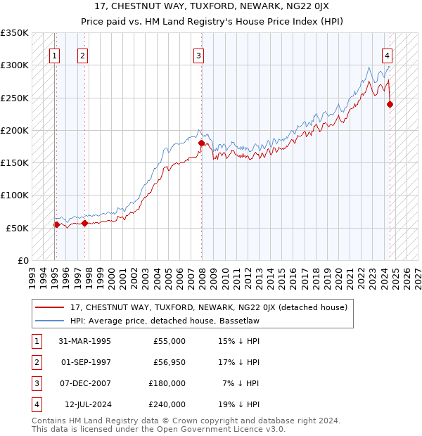 17, CHESTNUT WAY, TUXFORD, NEWARK, NG22 0JX: Price paid vs HM Land Registry's House Price Index